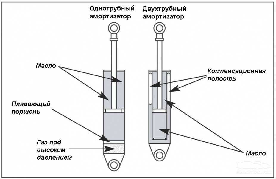 Стойки масляные или газомасляные: какие лучше поставить на ваз-2110