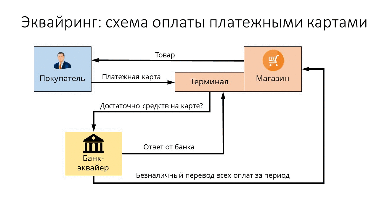 Почему принимать оплату у туриста «с карты на карту» — плохая идея?