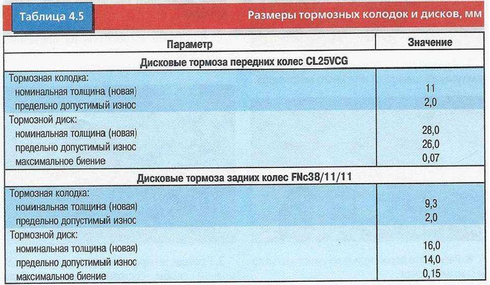 6.2. технические требования на выполнение технического обслуживания тормозного оборудования вагонов - cанитария и гигиена 6. техническое обслуживание тормозного оборудования вагонов | 6. техническое обслуживание тормозного оборудования вагонов