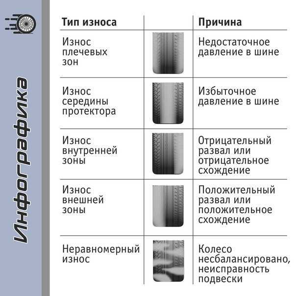 По каким причинам отмечается преждевременный износ покрышек