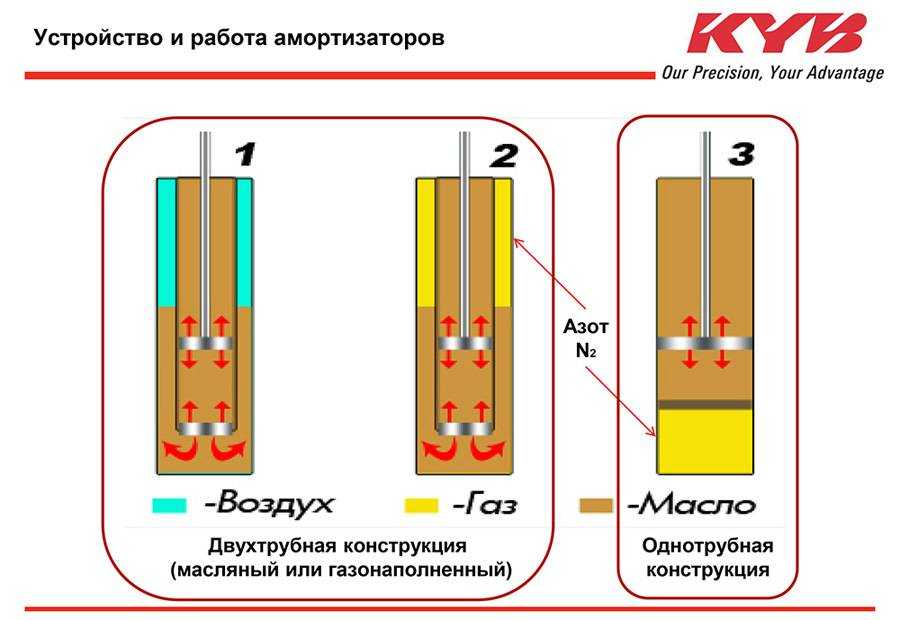 Какие стойки лучше газовые или масляные или газомаслянные