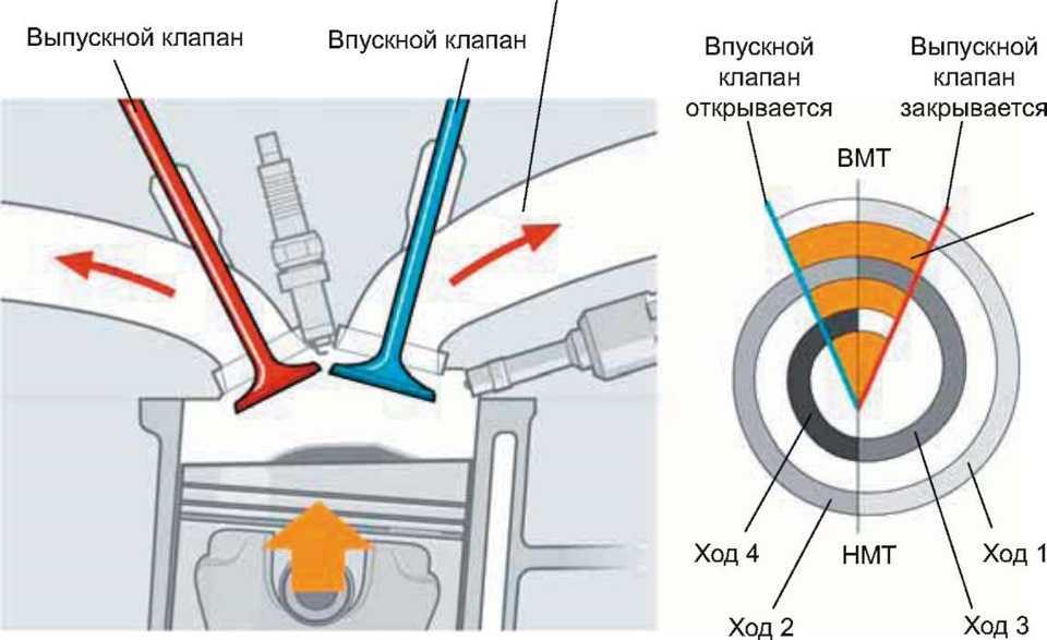 Какие клапана меньше: впускные или выпускные? влияние на работу двигателя