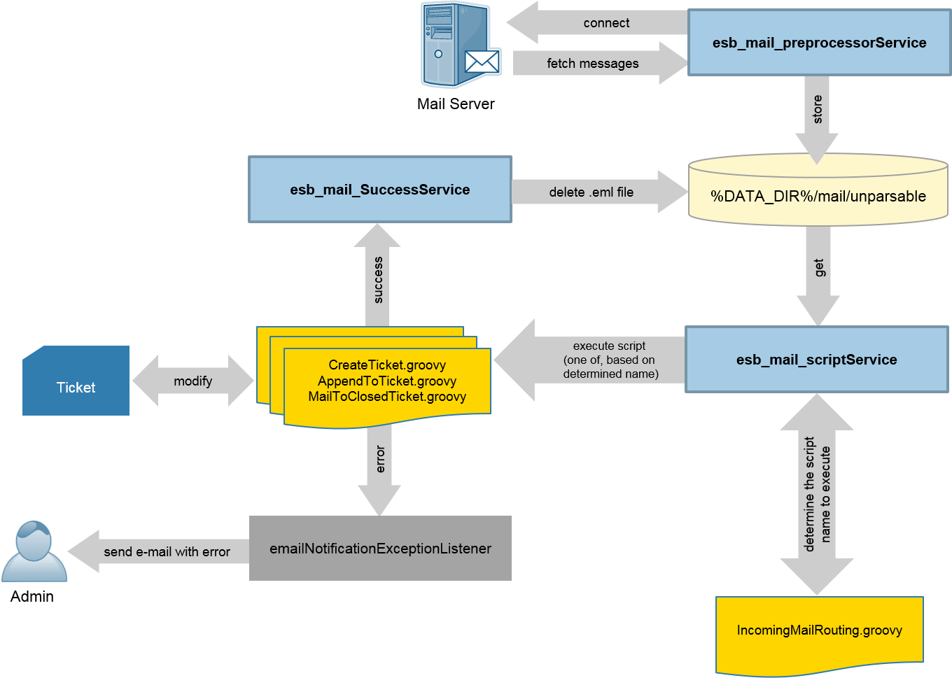 Шина данных - единая система управления данными (классификация, передача и хранение)