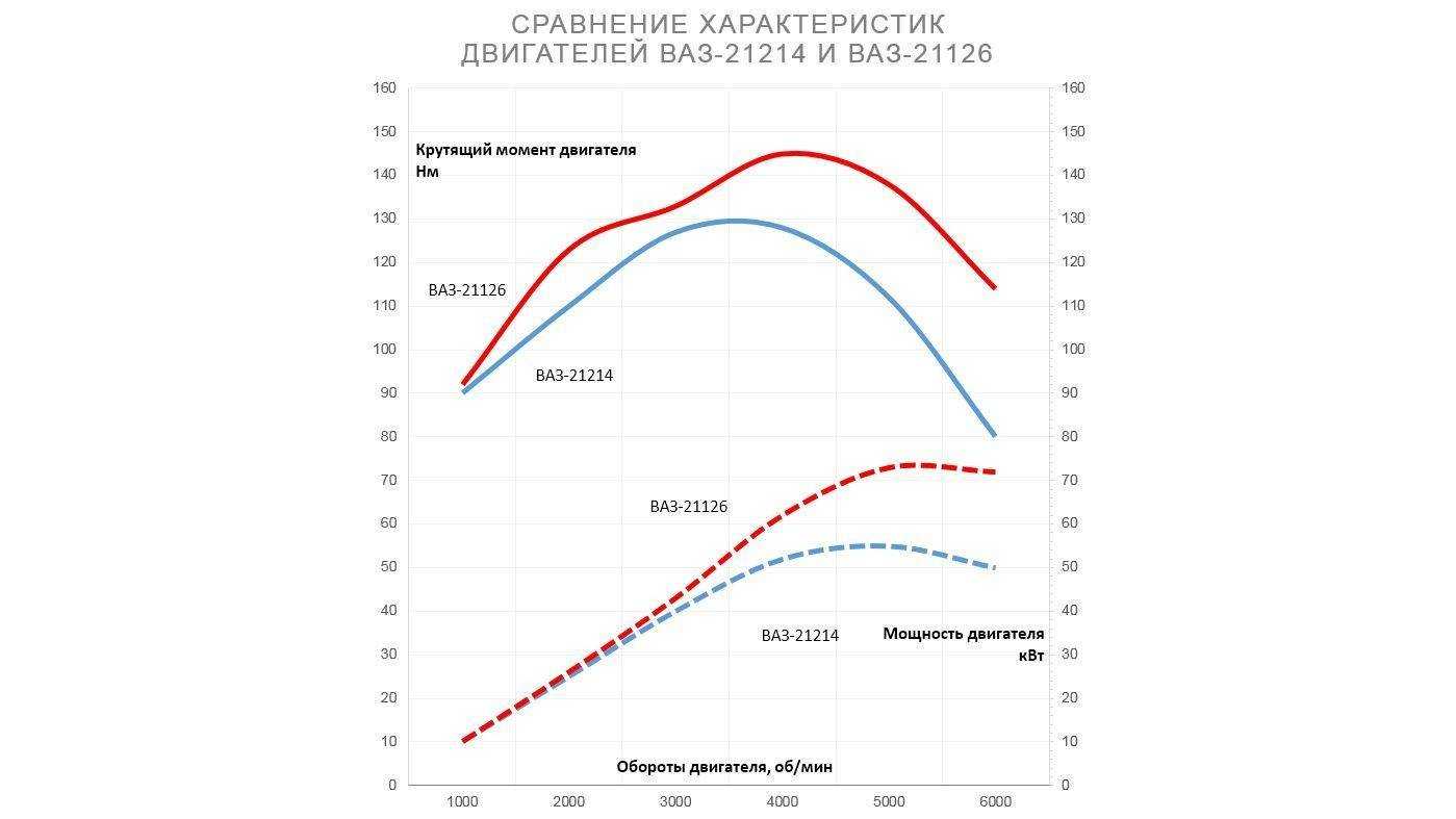 Двигатель 21214 особенности характеристики и тюнинг