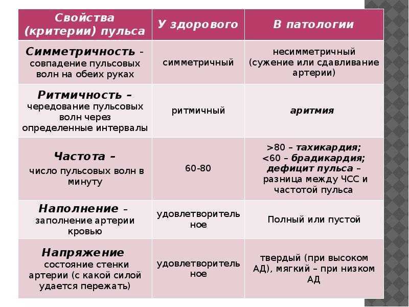Где нащупать пульс