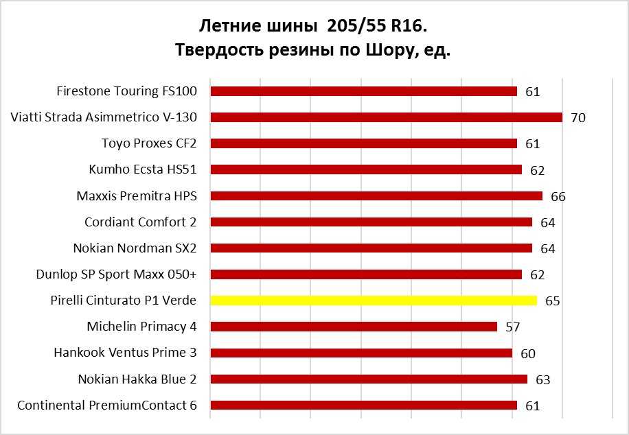 Таблица твердости по бринеллю, роквеллу, виккерсу, шору