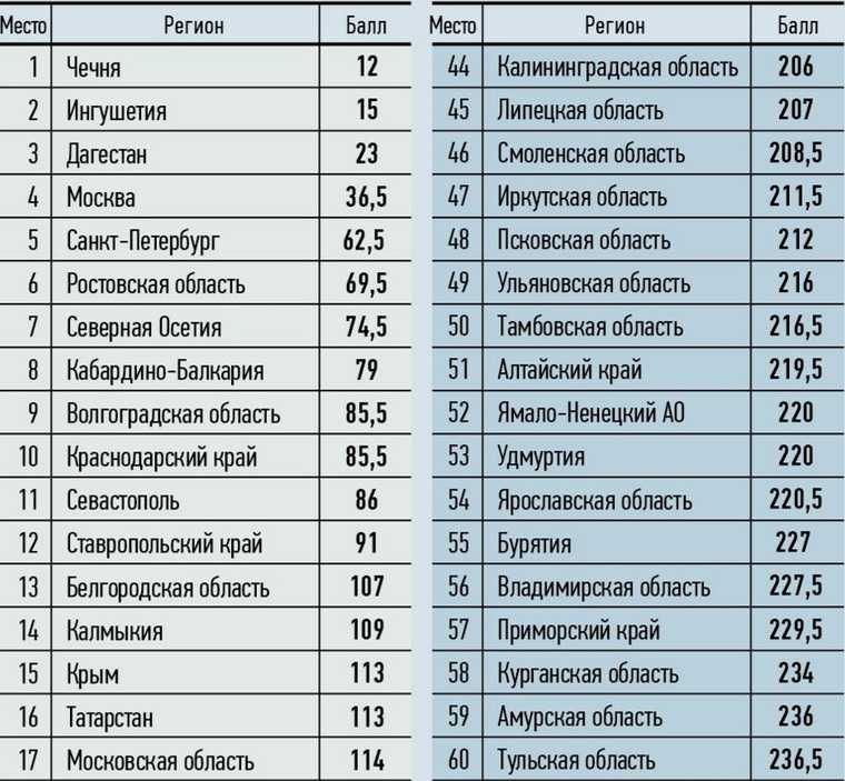 Коды регионов на автомобильных номерах в россии