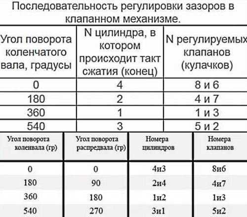 Регулировка клапанов ваз 2107 своими руками пошагово