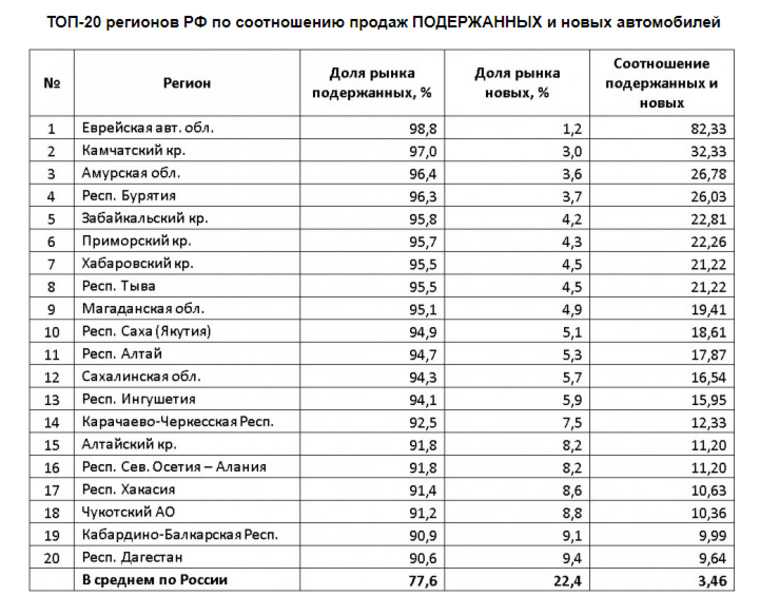 Автомобильные коды регионов рф 2024