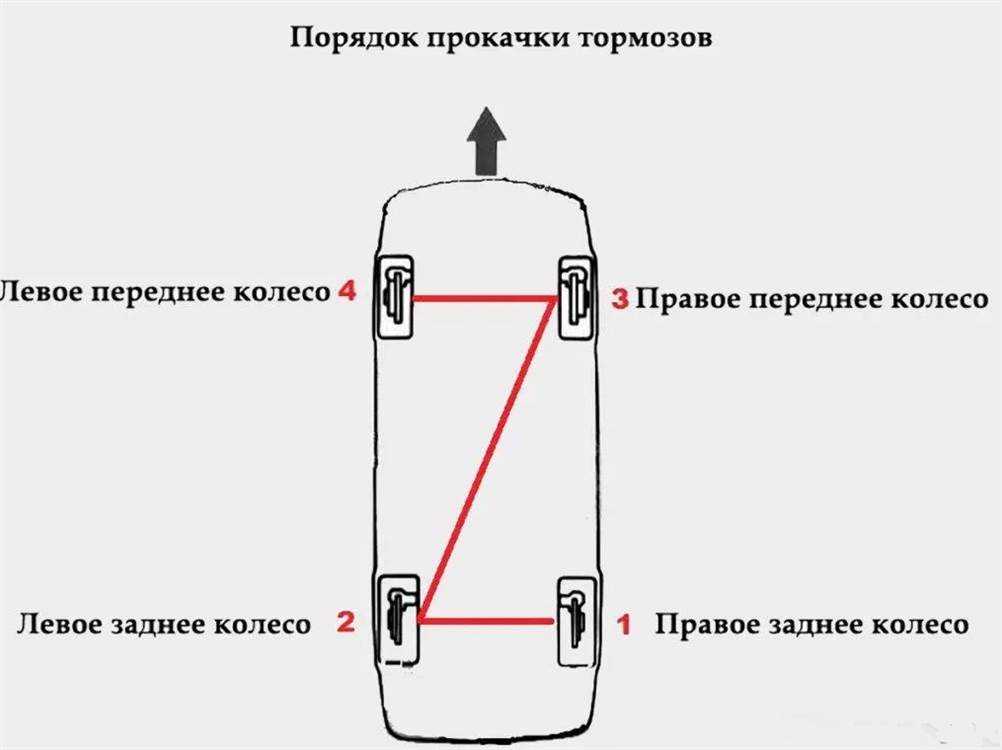 Порядок прокачки тормозов, прокачать тормоза на автомобиле ваз классика самостоятельно, полезные советы. самостоятельная прокачка тормозов на ваз классика