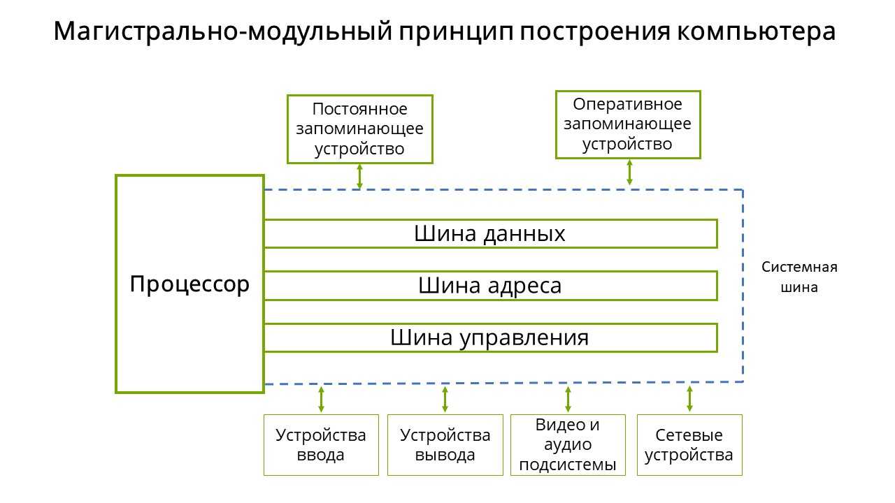 3.2. магистрально-модульный принцип построения пк. основы информатики: учебник для вузов