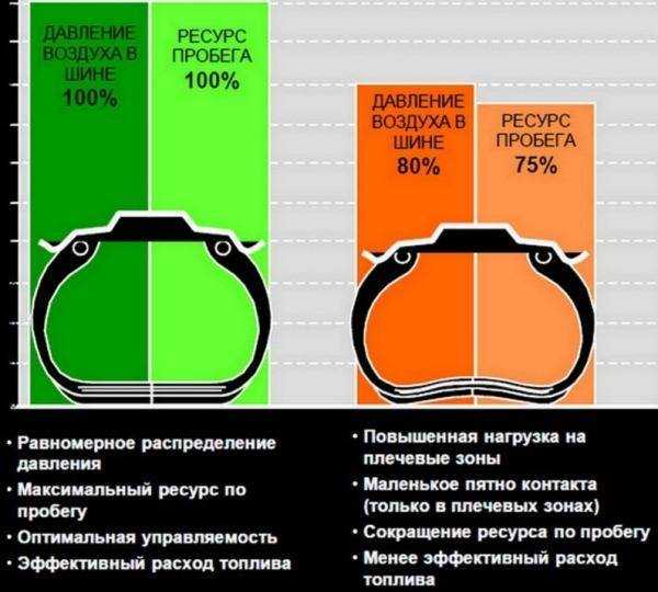 Износ шин автомобиля: индикатор износа и причины быстрого износа колес