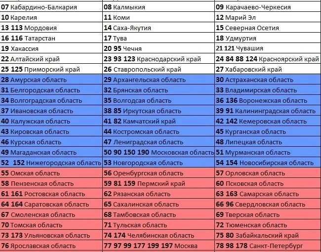 Коды регионов на автомобильных номерах россии (таблица кодов 2022 года)