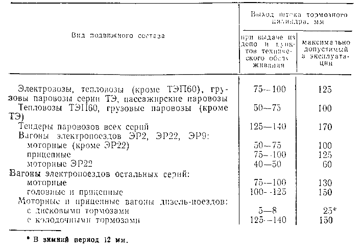 Какая эффективность работы тормозного оборудования грузового вагона от номинального с выходом штока