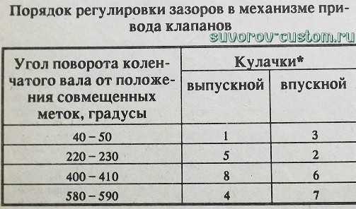 Регулировка клапанов мтз 80 д 240 | автомеханик.ру
