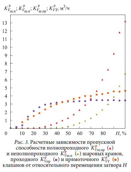 Формула для расчета пропускной способности регулирующего клапана. технические характеристики регулирующих клапанов