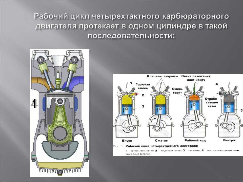 Какие процессы происходят в цилиндре двигателя?
