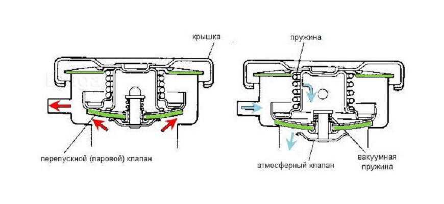 Устройство пробки радиатора системы охлаждения: 1 — крышка; 2 — пружина впускного клапана; 3 — стержень впускного клапана; 4 — пружина выпускного клапана;