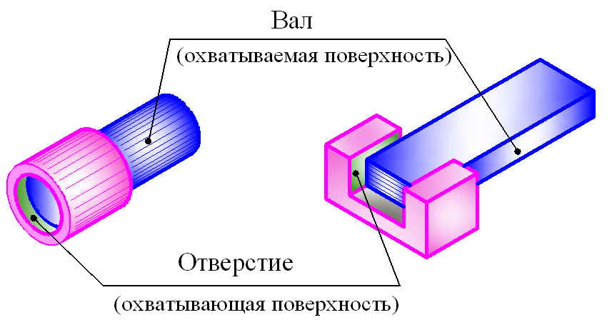 Система отверстия и система вала их различие кратко простыми словами