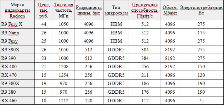 Разрядность шины памяти на видеокарте что это такое и на что влияет?
