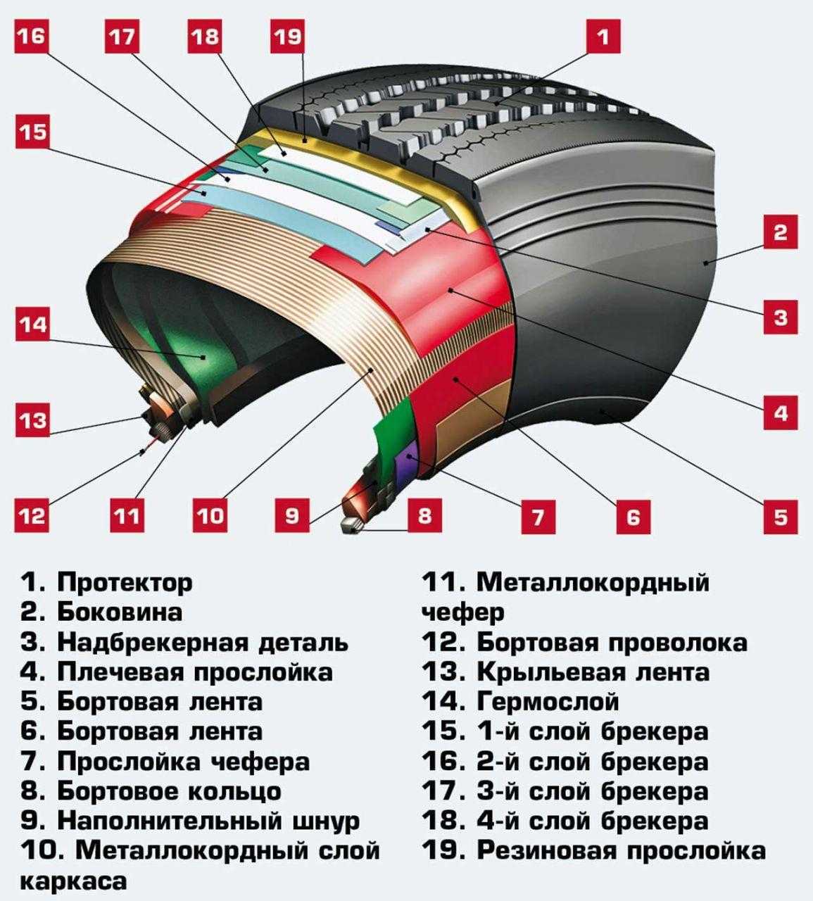 Элементы конструкции колеса - ободья, ступицы и соединители.