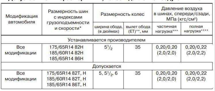 Давление в шинах автомобиля - комфорт и безопасность - disauto