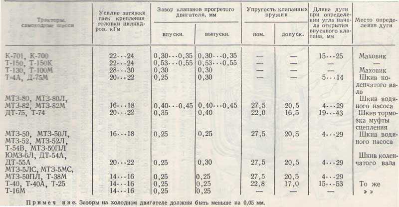 Зачем нужна регулировка газораспределительного механизма?