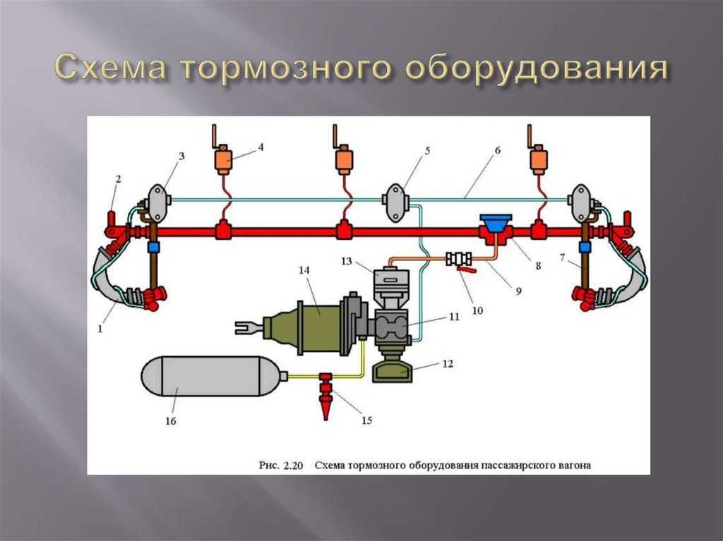 Описать схему тормозного оборудования пассажирского вагона