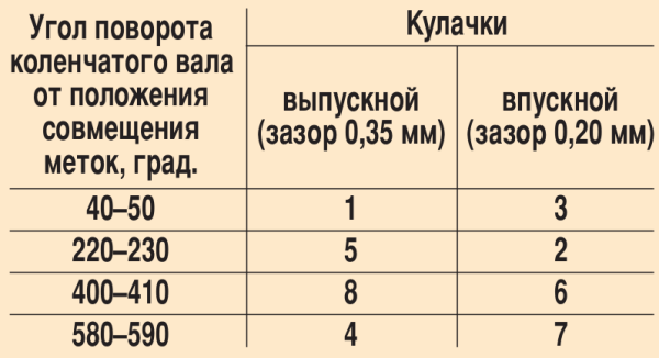 Регулировка клапанов ямз 238 | автомеханик.ру