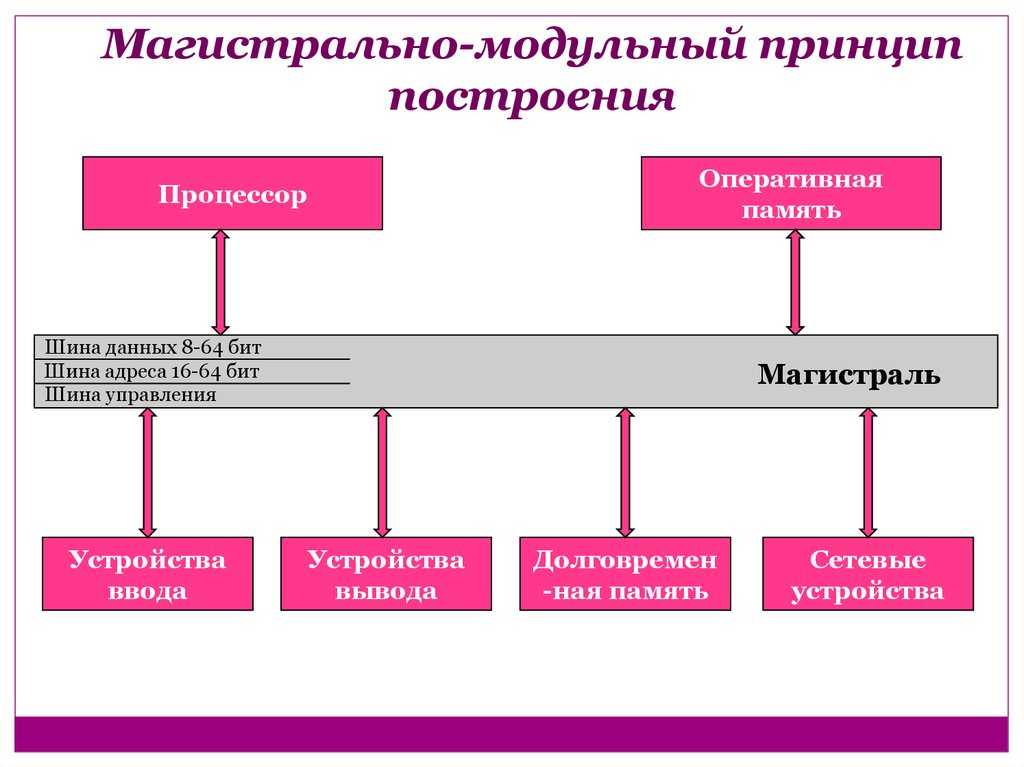 Архитектура эвм/занятие 9/шины — викиверситет