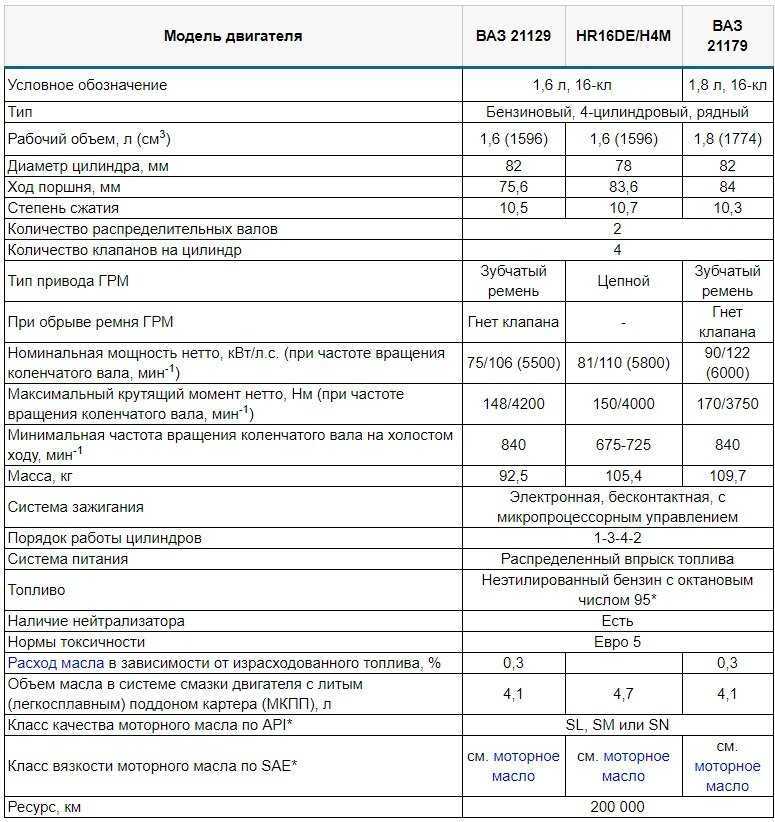 Пути увеличения мощности двигателя ваз-21126 и их влияние на ресурс и ремонтопригодность | статья в журнале «молодой ученый»