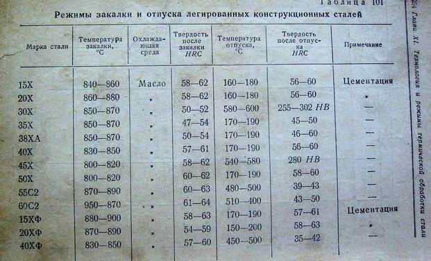 40х сталь. гост стали 40х. свойства сталь 40х. характеристика стали 40х. круг сталь 40х. закалка стали 40х. термообработка стали 40х. сталь 40х гост 4543 71. марка стали 40х. - сталь, металлопрокат