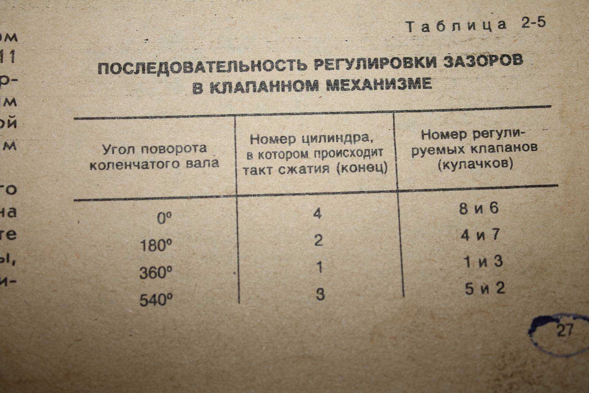 Тепловые зазоры клапанов механизма газораспределения