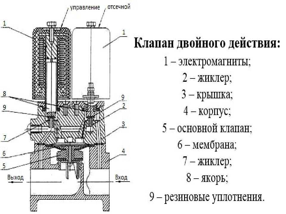 Предохранительный клапан-отсекатель
 - большая энциклопедия нефти и газа, статья, страница 1