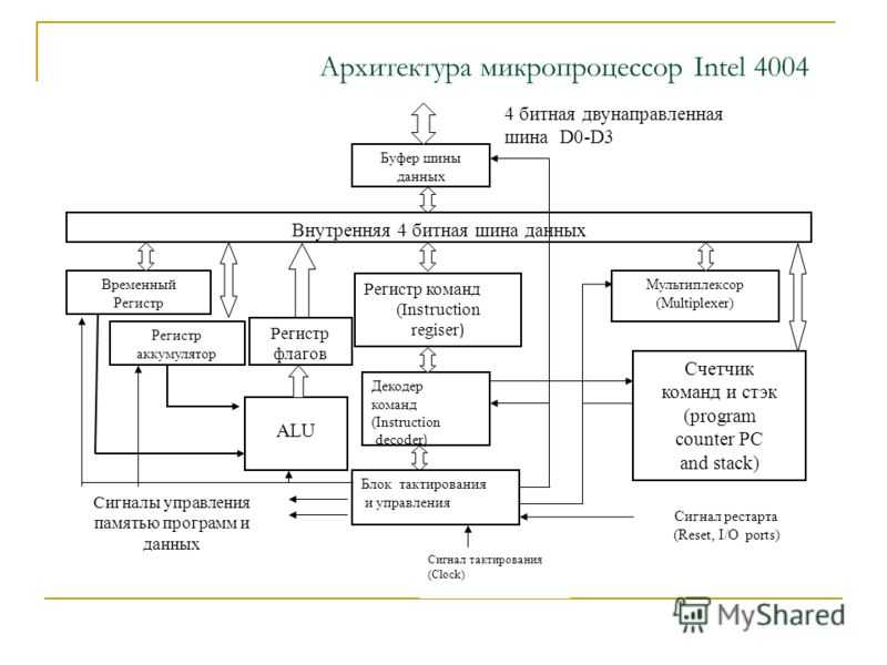 Двунаправленная шина данных это