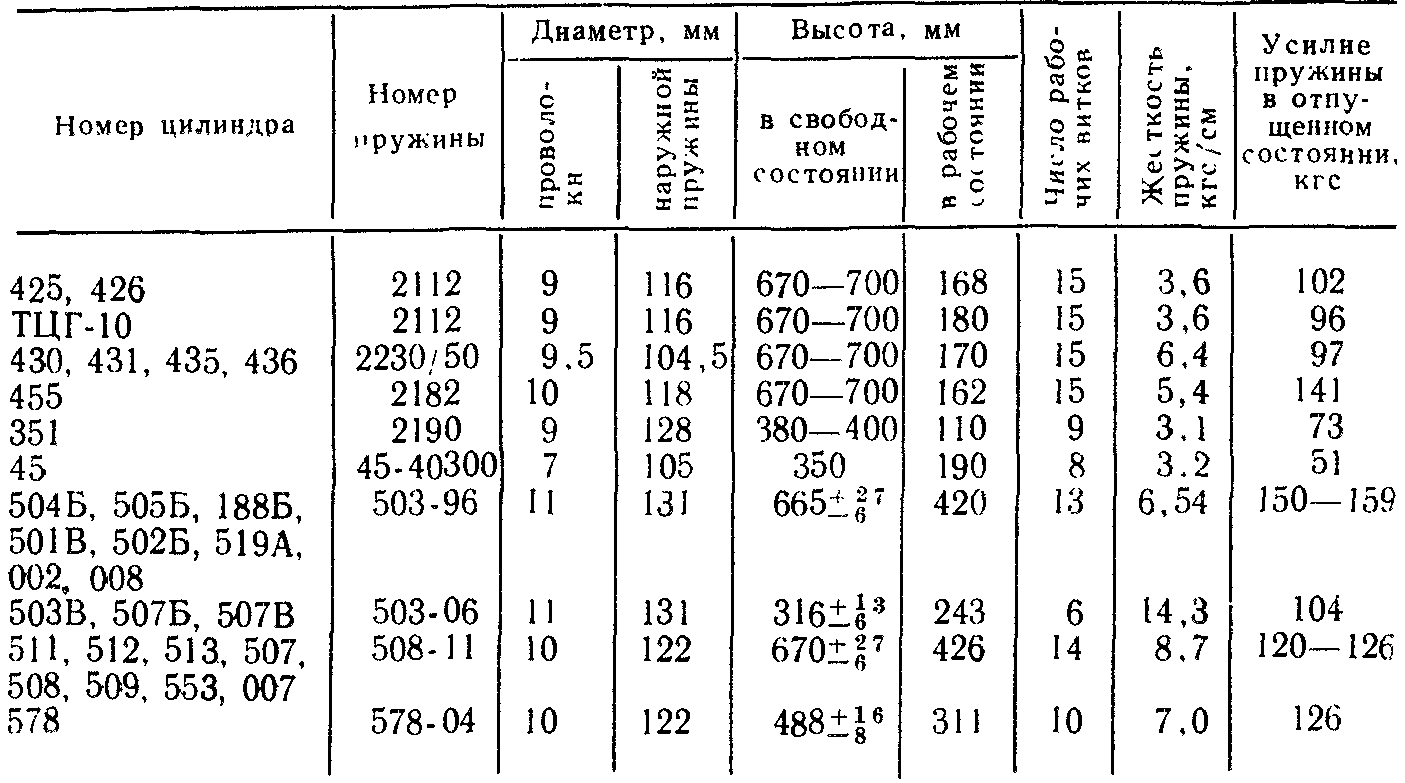 Назначение и конструкция тормозной рычажной передачи грузового вагона. методические указания тормозная магистраль грузового вагона с арматурой