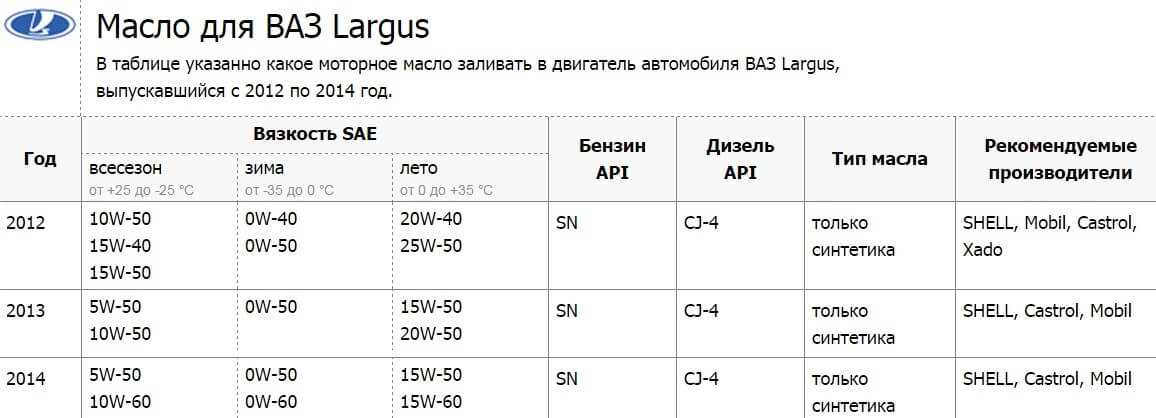 Какое масло лучше заливать в двигатель лада ларгус