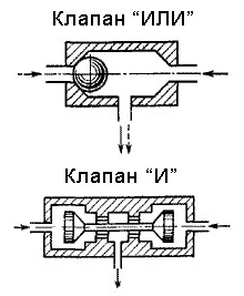 Что такое гидравлические клапаны?