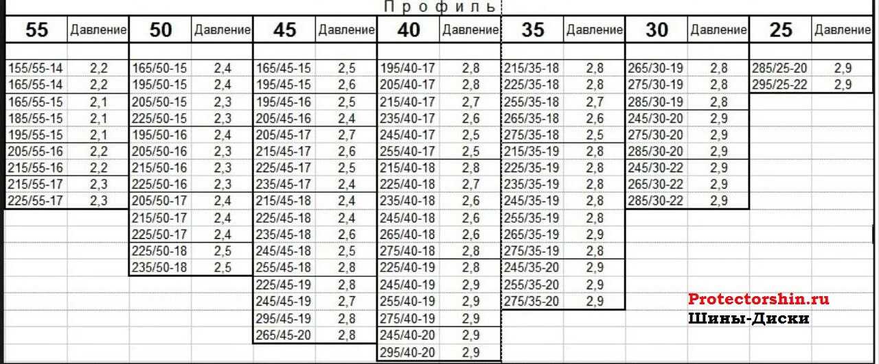 Как правильно накачивать колеса компрессором по шкале: черная или красная?
