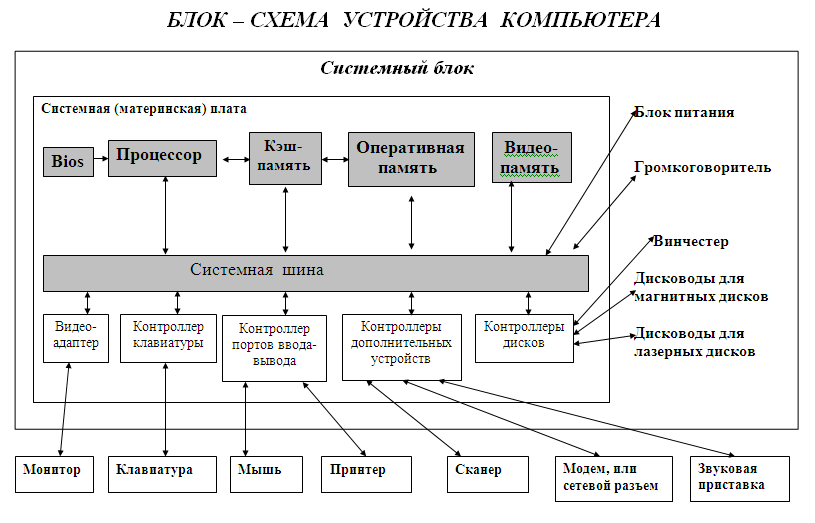 Урок 7 внутреннее устройство компьютера, компоненты системного блока | it-уроки