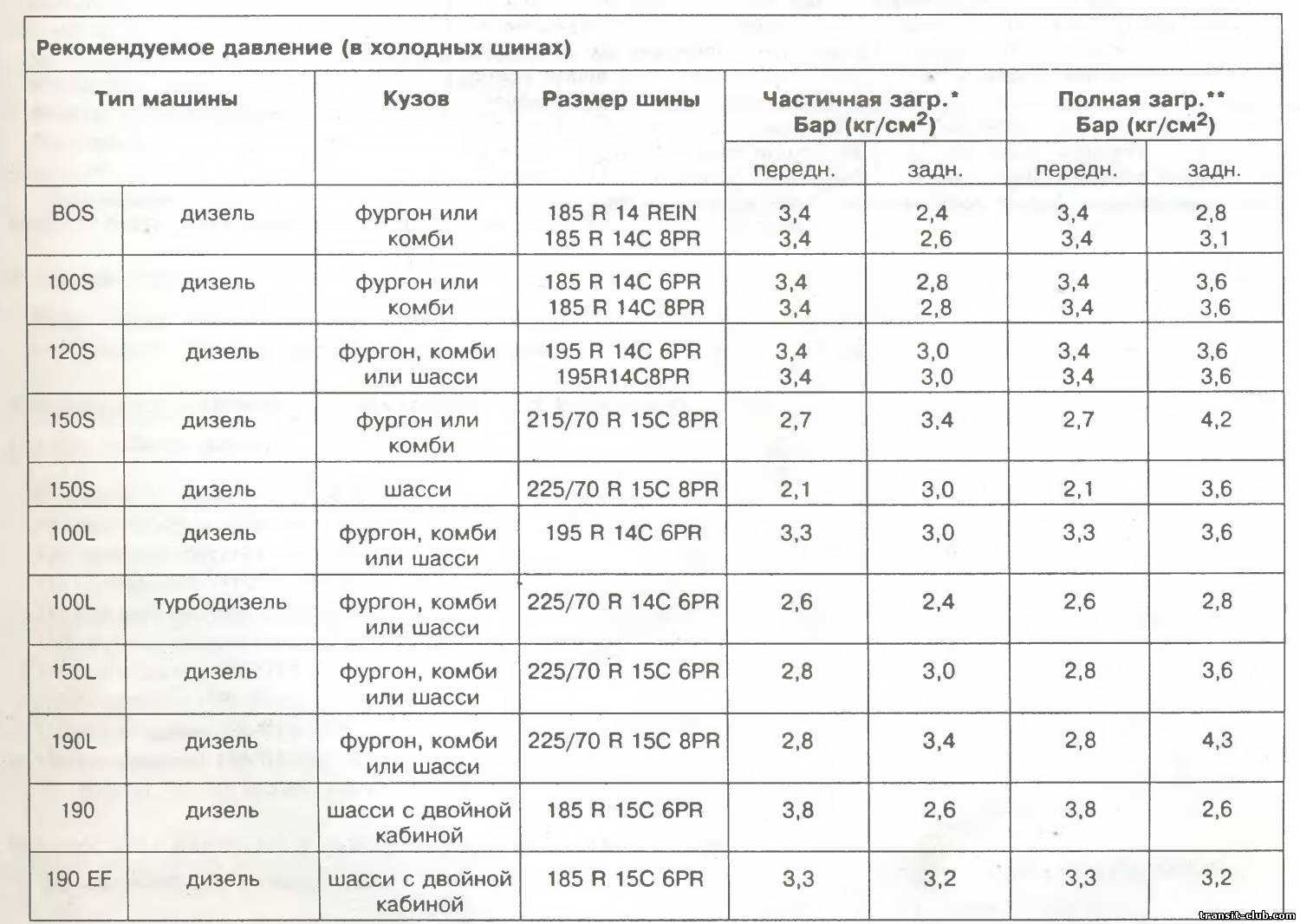 Какое давление должно быть в шинах грузовых автомобилей