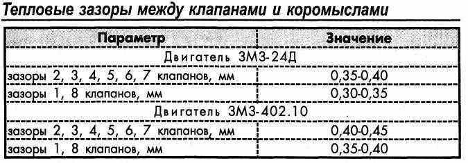 Двигатель умз 4216: характеристики, тюнинг и причины поломок