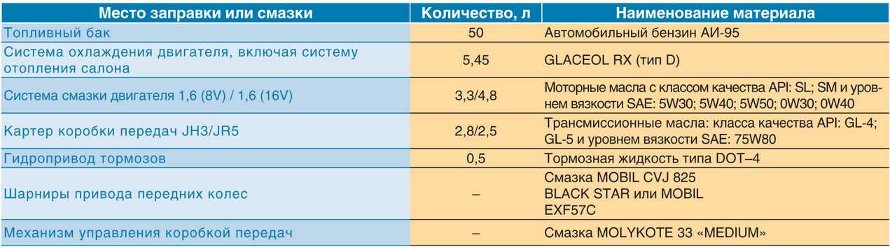 Сколько и какое масло заливать в двигатели лада ларгус