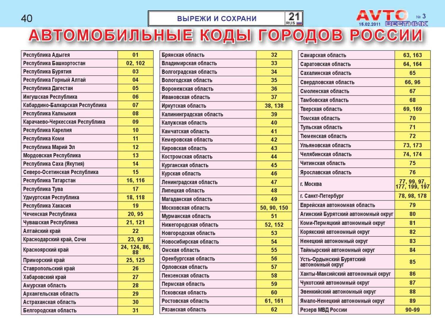 Коды автомобильных номеров россии