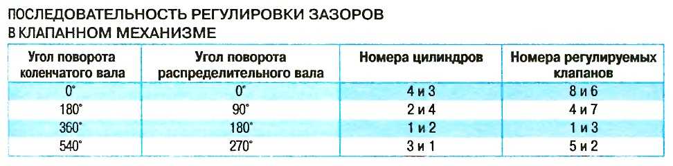 Как отрегулировать клапана на ваз 2105?