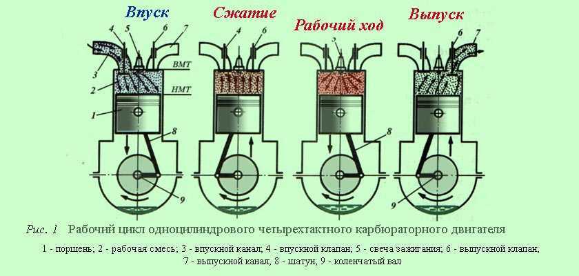 Рабочий цикл четырехтактного дизельного двигателя кратко