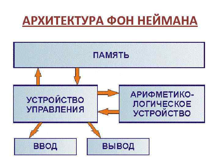 Принципы (архитектура) фон неймана | статья в журнале «молодой ученый»