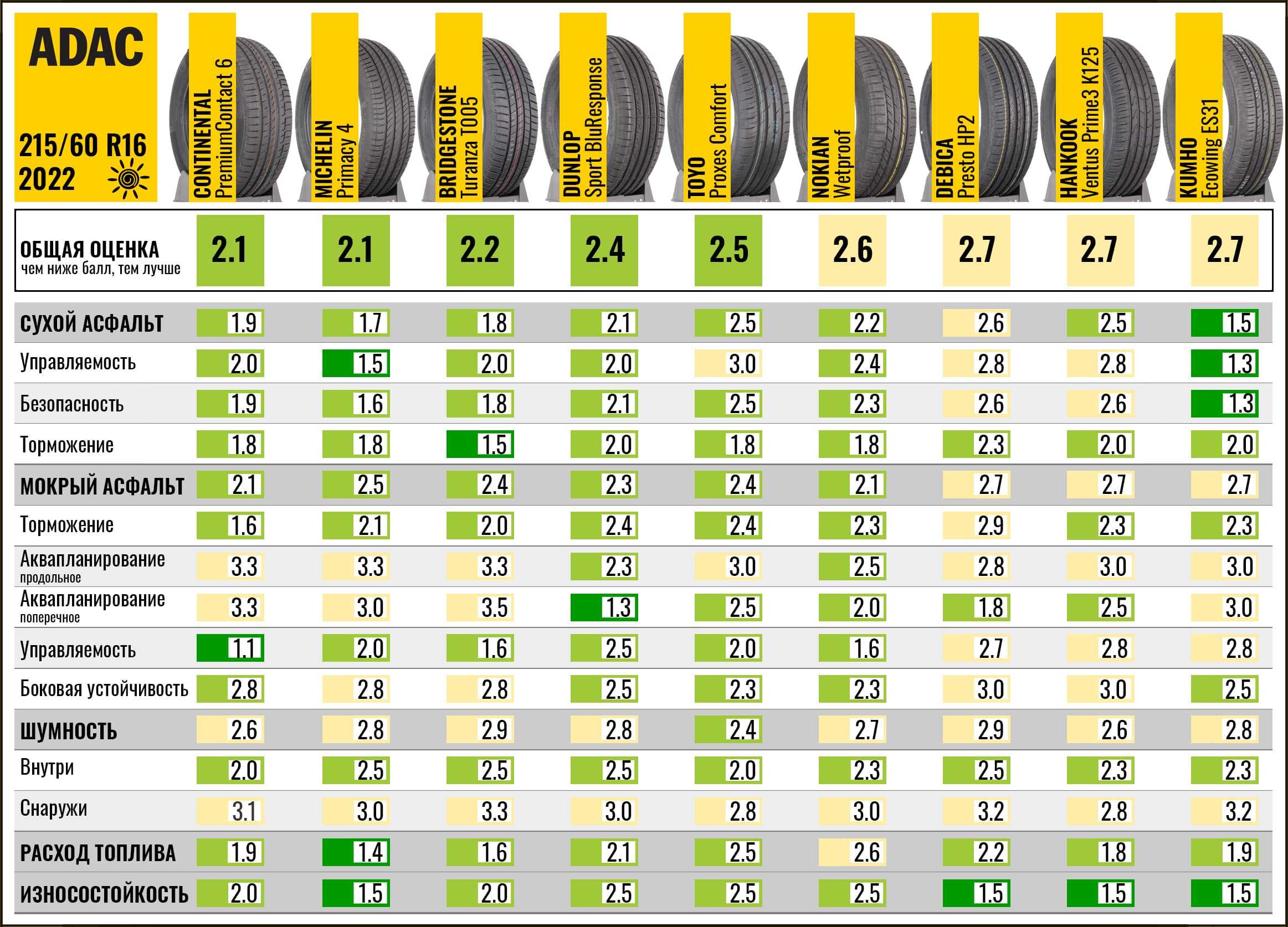 Сравнение моделей bridgestone blizzak revo gz и blizzak revo 2