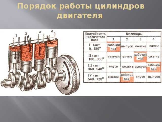 Какой порядок работы цилиндров ваз-2109