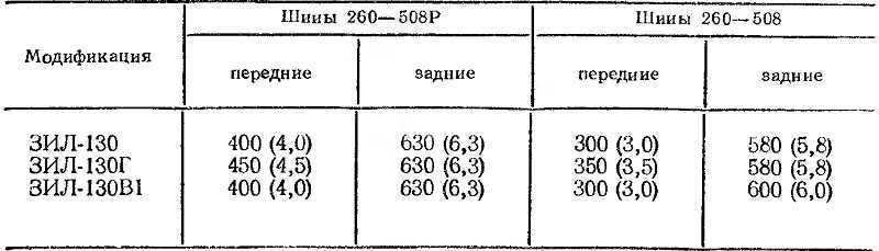 Давление в шинах автомобиля газ 3302 - авто-портал vezdekhod!